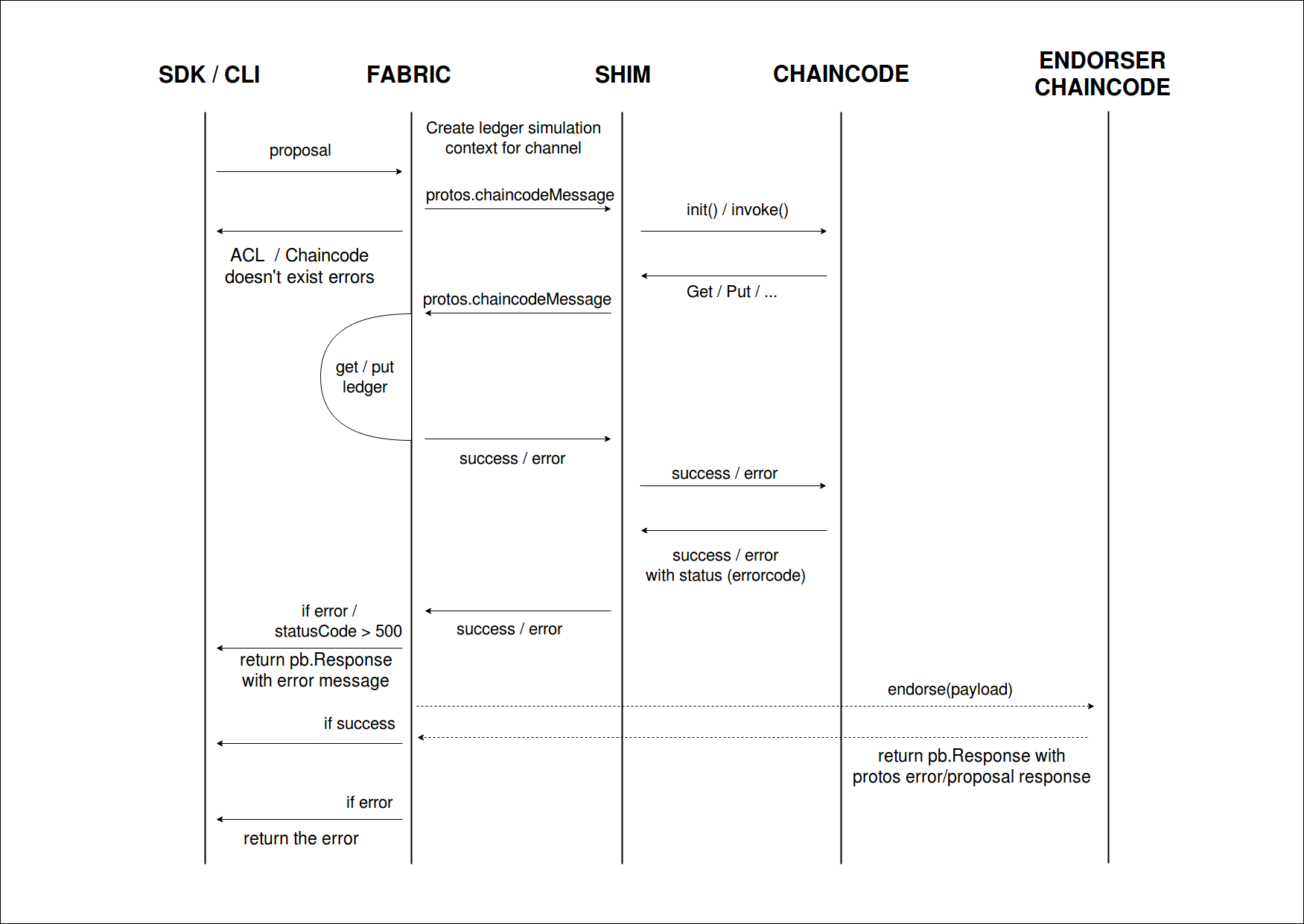 _images/chaincode_swimlane.png